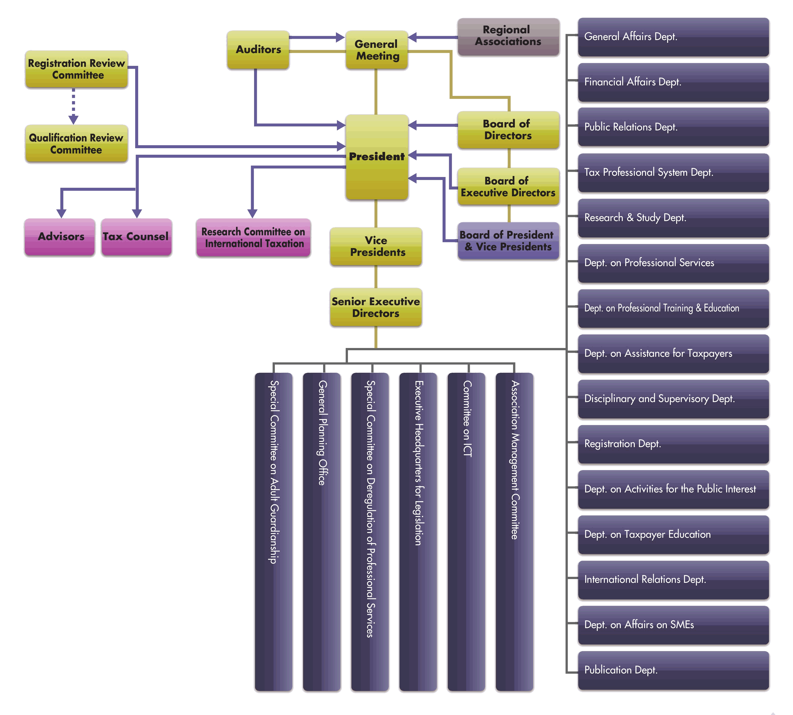 organizational chart