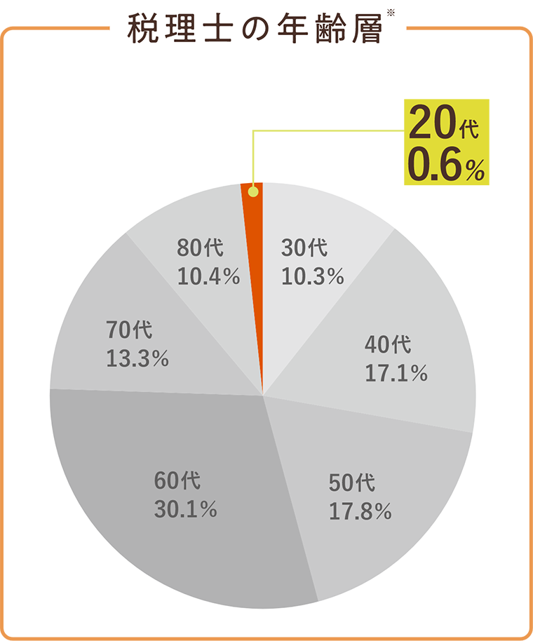 税理士の年齢層
