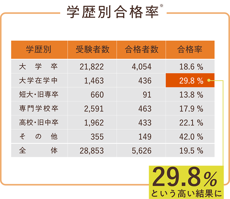 学歴別合格率