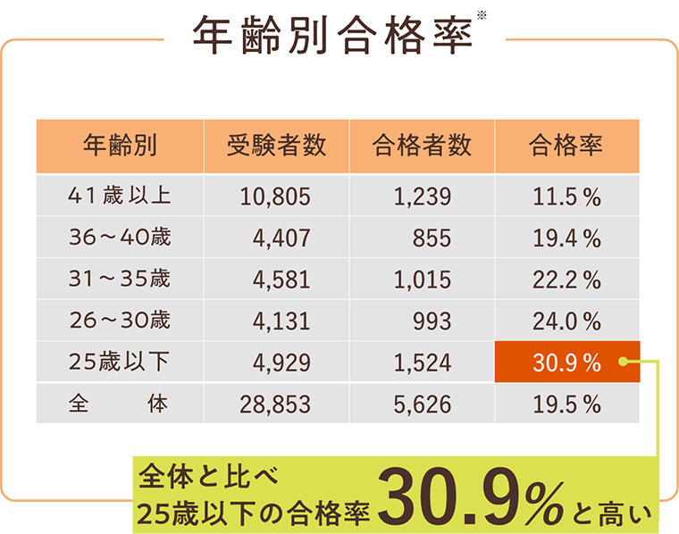 年齢別合格率