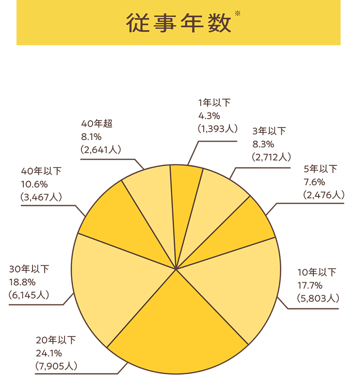 従事年数