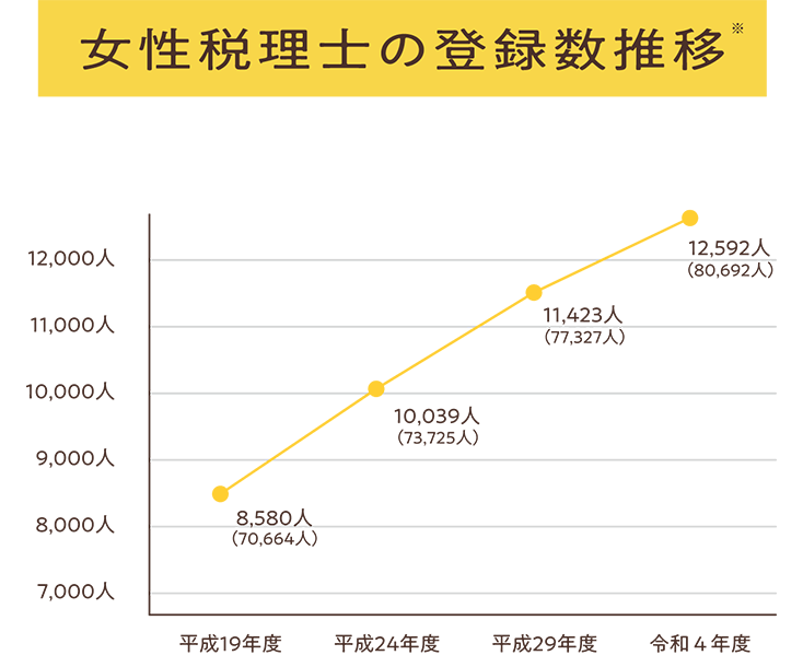 女性税理士の登録数推移