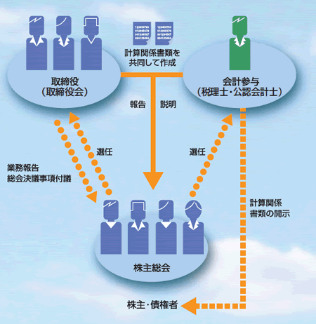 会計参与制度のフローチャート