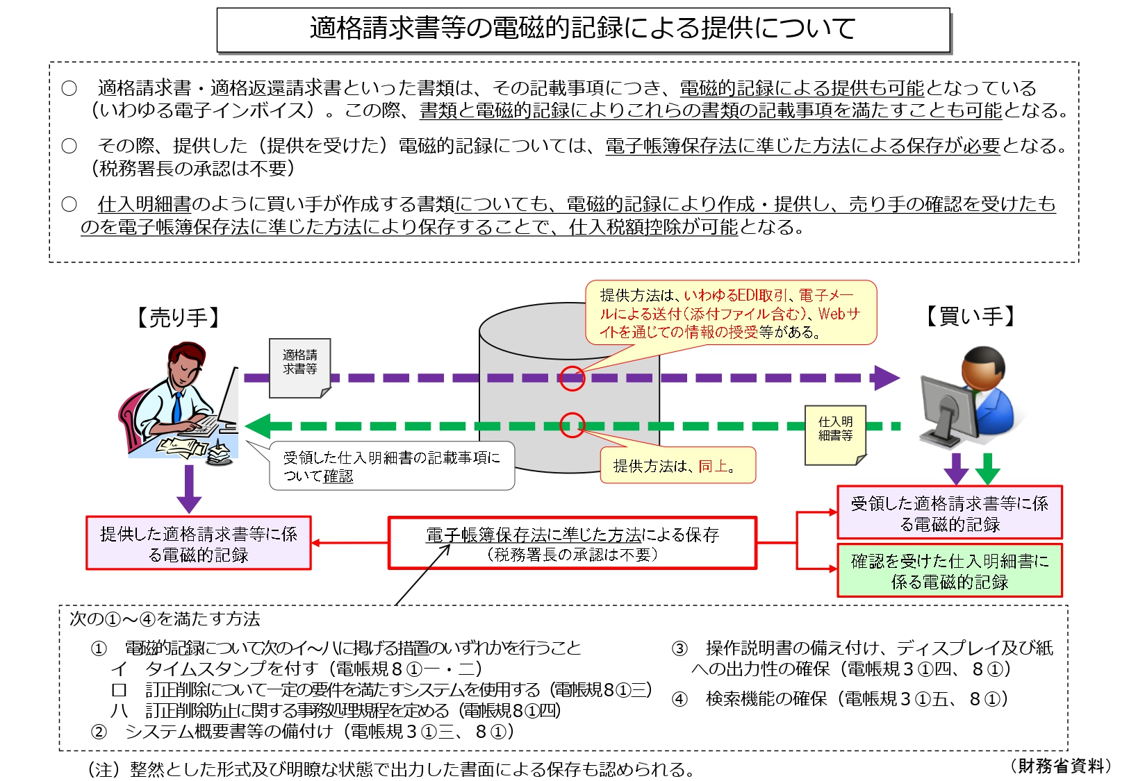 適格請求書等保存方式 インボイス制度 日本税理士会連合会