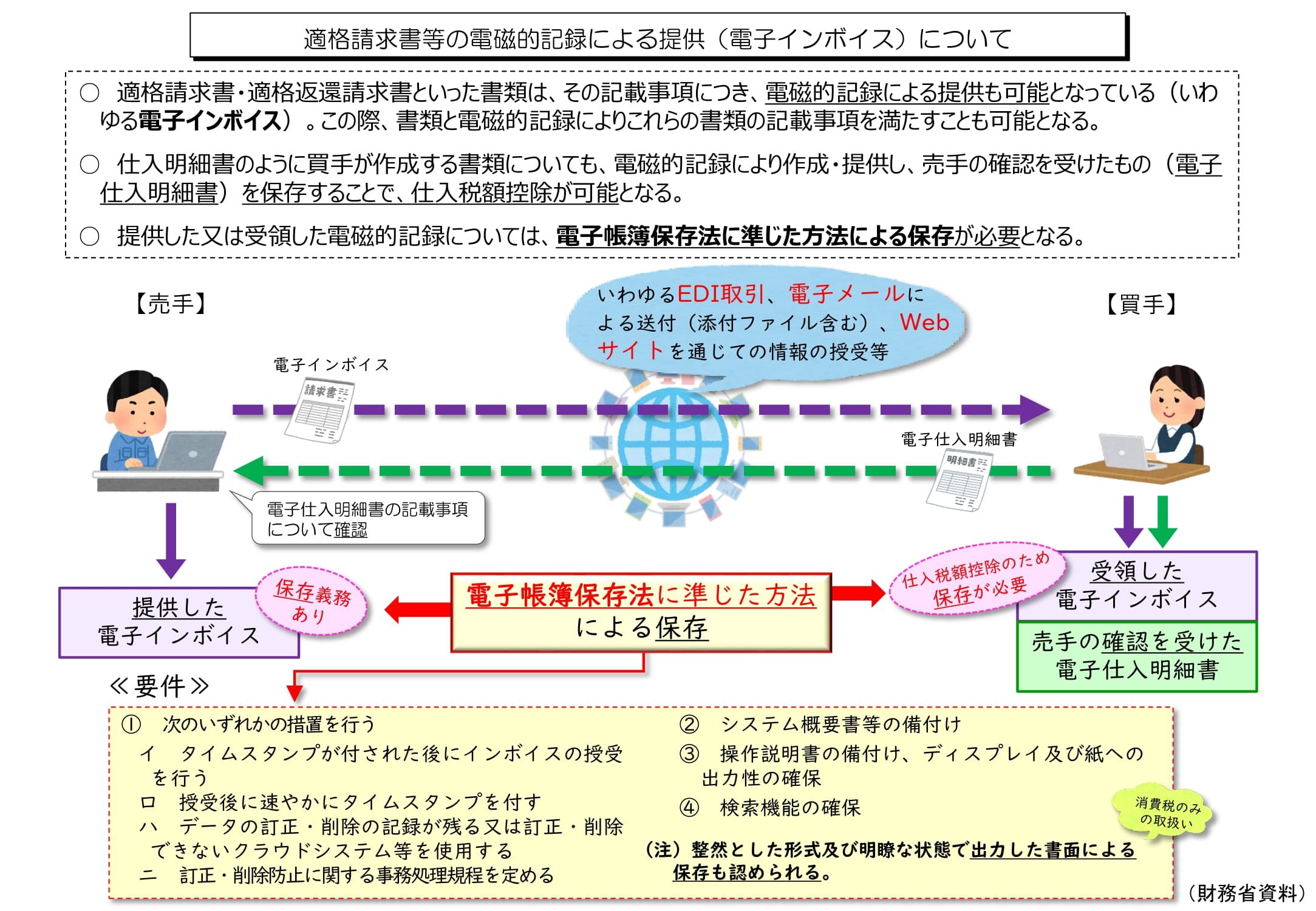 適格請求書等保存方式（インボイス制度） - 日本税理士会連合会