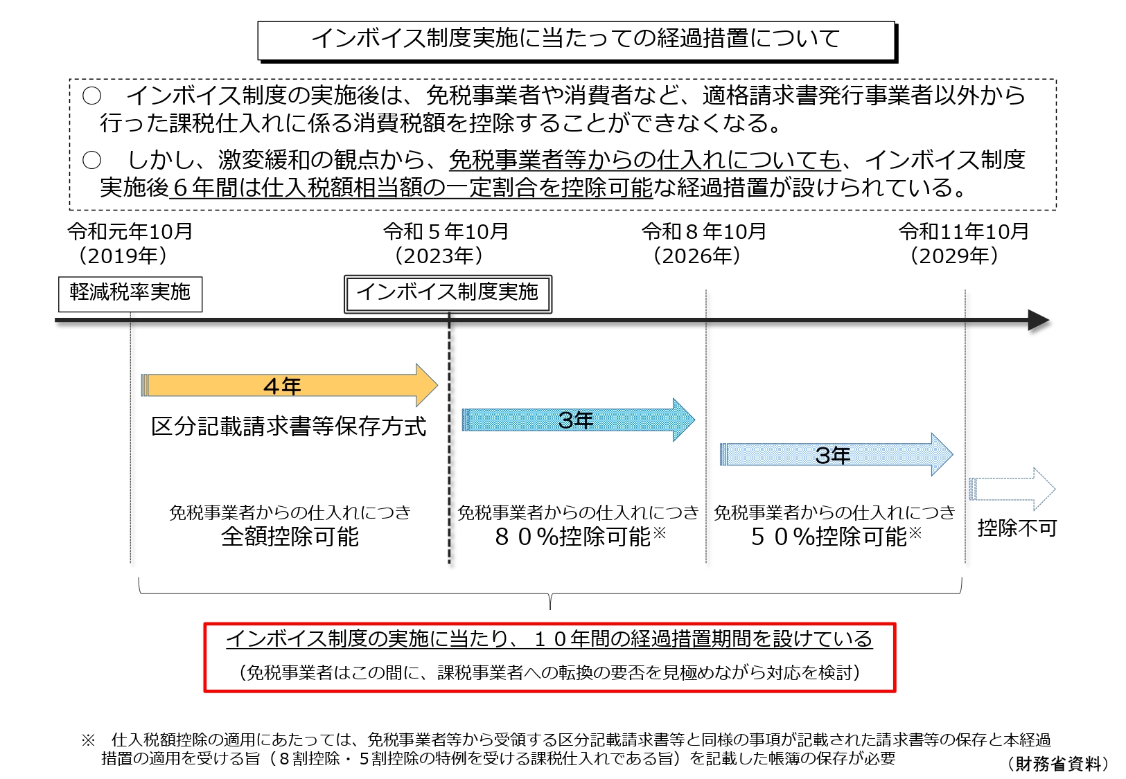 適格請求書等保存方式（インボイス制度） - 日本税理士会連合会