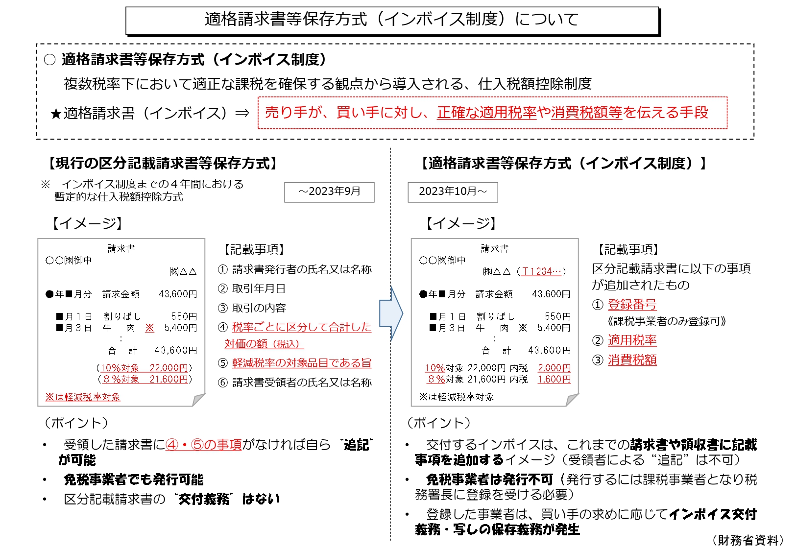 適格請求書等保存方式（インボイス制度） - 日本税理士会連合会