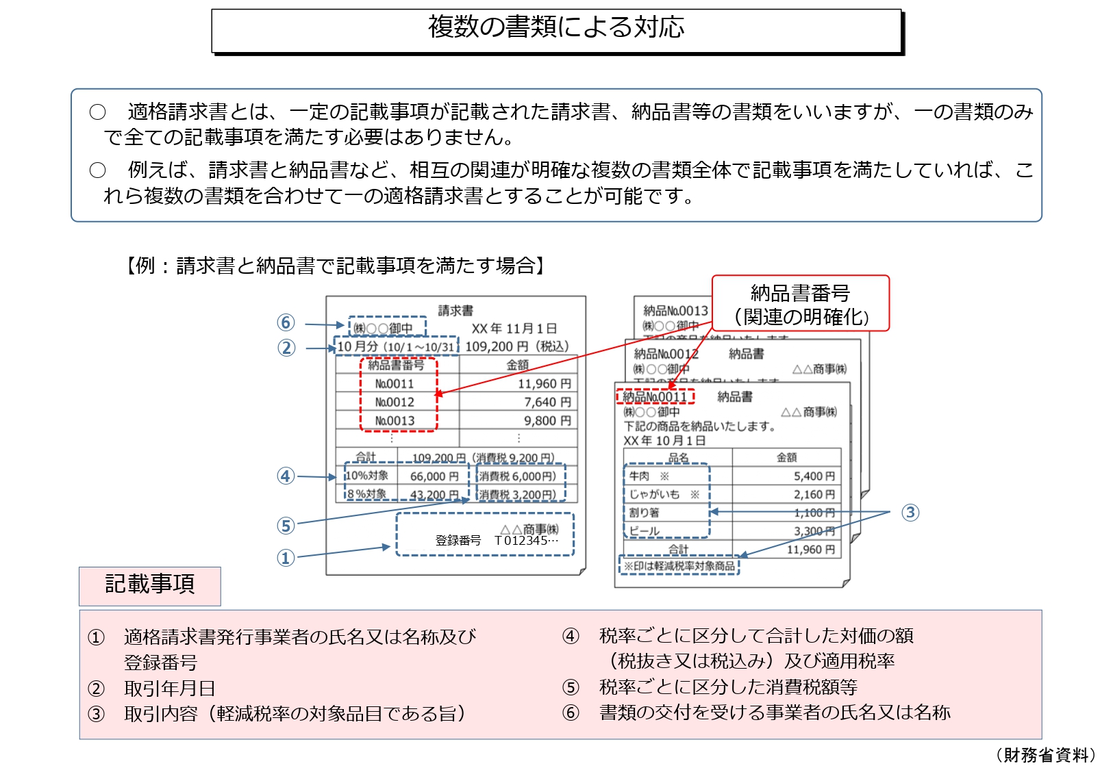 適格請求書等保存方式（インボイス制度） - 日本税理士会連合会