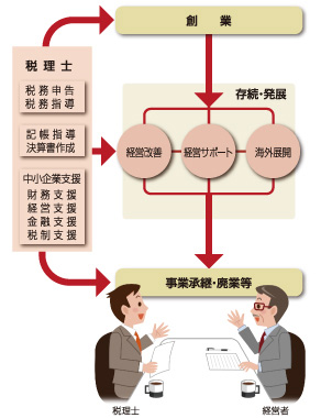 中小企業とともに歩む税理士