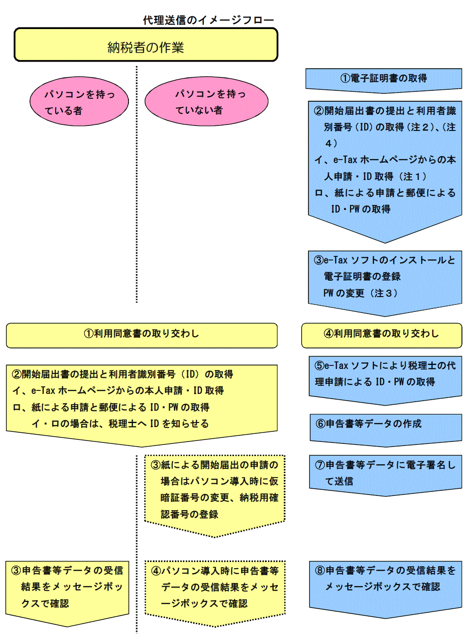 4章 電子申告q A 電子署名 代理送信 日本税理士会連合会