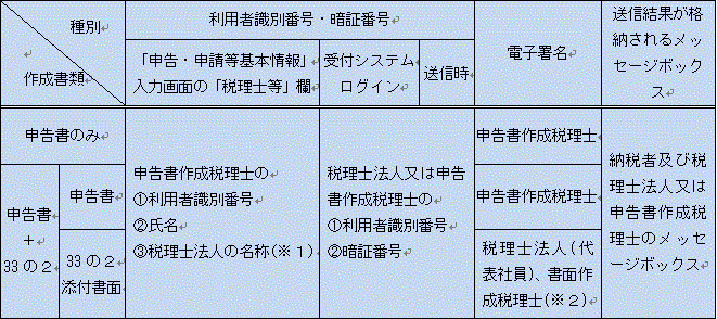 4章 電子申告q A 電子署名 代理送信 日本税理士会連合会