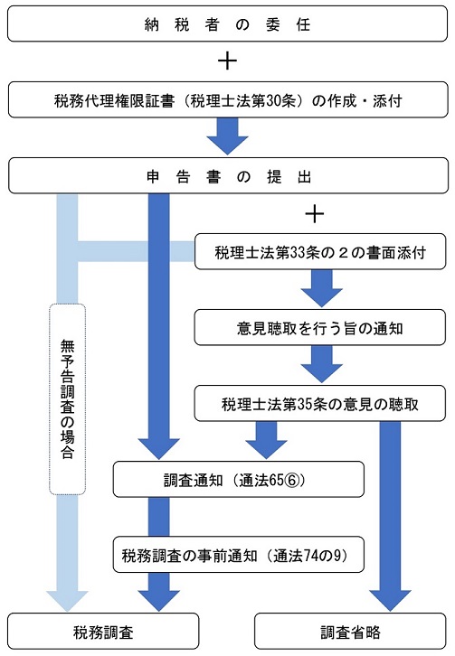 書面添付制度のフロー図